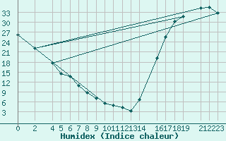 Courbe de l'humidex pour Temosachic, Chih.