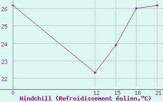 Courbe du refroidissement olien pour Pichilingue