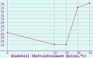 Courbe du refroidissement olien pour Coronel Enrique Soto Cano Air Base