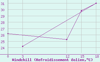 Courbe du refroidissement olien pour Aeropuerto Internacional De La Romana