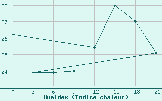 Courbe de l'humidex pour San Sebastian / Igueldo