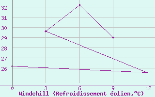 Courbe du refroidissement olien pour Bau-Bau / Beto Ambiri