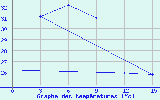 Courbe de tempratures pour Curug / Budiarto