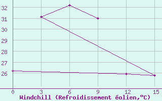 Courbe du refroidissement olien pour Curug / Budiarto