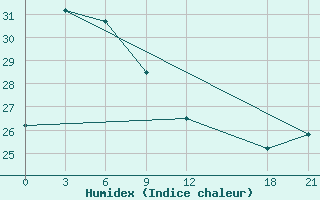 Courbe de l'humidex pour Al-Khalis