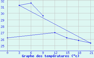 Courbe de tempratures pour Tanjung Redep / Berau