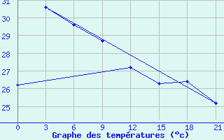 Courbe de tempratures pour Phu Lien