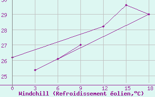 Courbe du refroidissement olien pour Mahdia