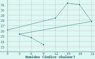 Courbe de l'humidex pour Confis Intnl Airport