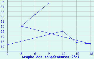 Courbe de tempratures pour Pleiku City