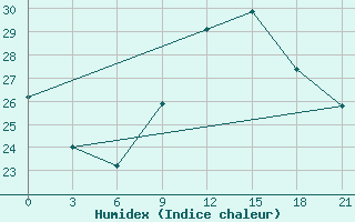 Courbe de l'humidex pour Gomel'