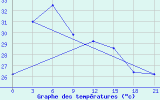 Courbe de tempratures pour Vinh