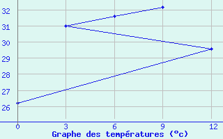 Courbe de tempratures pour Paloh