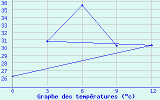 Courbe de tempratures pour Sayaboury