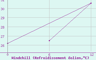 Courbe du refroidissement olien pour le bateau TBWUK36