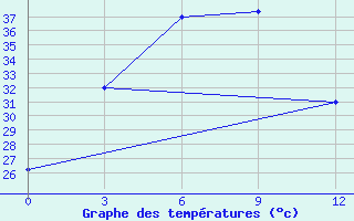 Courbe de tempratures pour Ye