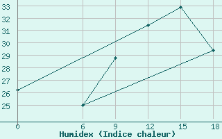 Courbe de l'humidex pour Gabes