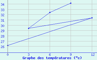 Courbe de tempratures pour Saravane