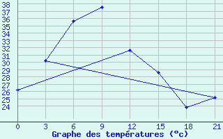 Courbe de tempratures pour Nizamabad