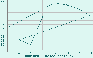 Courbe de l'humidex pour Korca