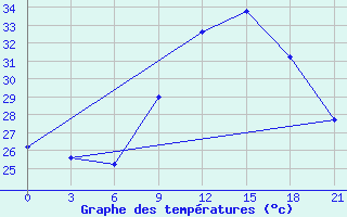 Courbe de tempratures pour Bohicon