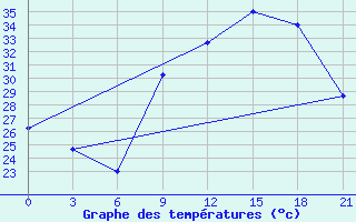 Courbe de tempratures pour Kukes