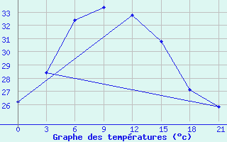 Courbe de tempratures pour Jagdalpur