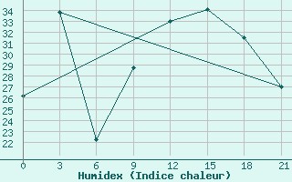 Courbe de l'humidex pour Kukes