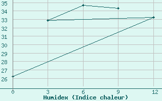 Courbe de l'humidex pour Liangping