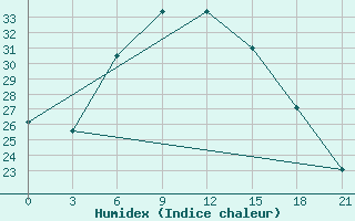 Courbe de l'humidex pour Komrat