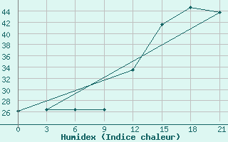 Courbe de l'humidex pour Pilar / Carlos Miguel Gimenez