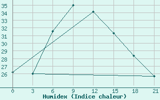 Courbe de l'humidex pour Ersov