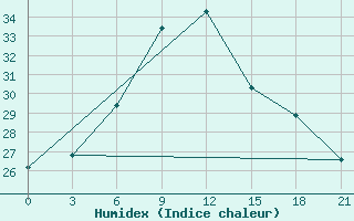 Courbe de l'humidex pour Ayn Al-Tamar