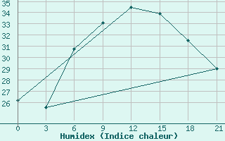 Courbe de l'humidex pour Jaskul