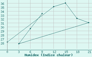 Courbe de l'humidex pour Kherson