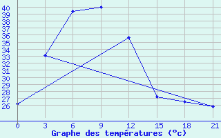 Courbe de tempratures pour Nan