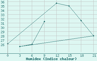 Courbe de l'humidex pour Nalut