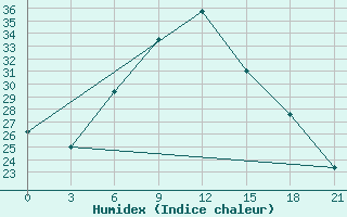 Courbe de l'humidex pour Kamenka