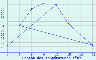 Courbe de tempratures pour Ambikapur