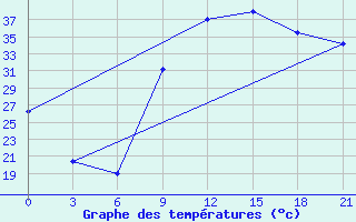 Courbe de tempratures pour In Salah