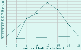 Courbe de l'humidex pour Bokovskaja