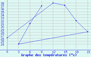 Courbe de tempratures pour Dawadmi