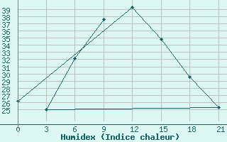 Courbe de l'humidex pour Aspindza