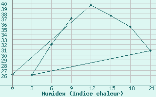 Courbe de l'humidex pour Moskva