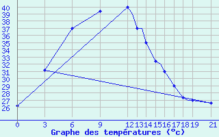 Courbe de tempratures pour Aurangabad Chikalthan Aerodrome