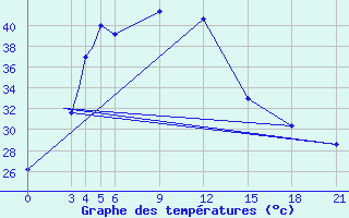 Courbe de tempratures pour Gwalior