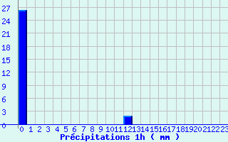 Diagramme des prcipitations pour Saint-Loup (23)