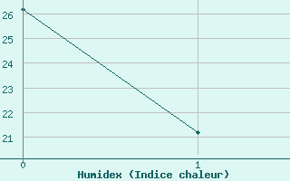 Courbe de l'humidex pour Youngstown, Youngstown-Warren Regional Airport