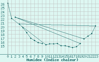 Courbe de l'humidex pour Whangarei Aerodrome
