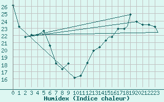Courbe de l'humidex pour Fort Wayne, Fort Wayne International Airport